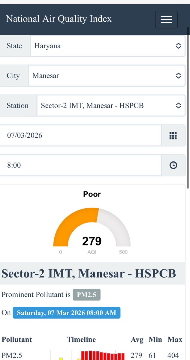 SethiRuchikaT's tweet photo. Panchkula AQI: 39 (Good)
Gurugram AQI: 349+ (Poor)
Clean air for the powerful.
Toxic air for the taxpayers.
Gurgaon still has no effective cap on pollution at source.
@narendramodi @PMOIndia @byadavbjp @CAQM_Official @moefcc
#FixAir #AirPollution #GurgaonHealth #Accountability #Gurgaon #HaryanasGrowthEngine