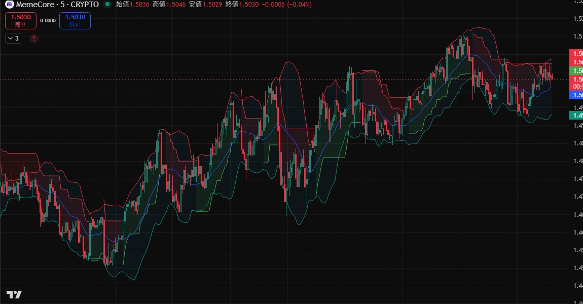 $MEMECORE 、注目の動き。📈

1. $1.48の抵抗線を強気に突破。現在 $1.50 (+2.90%)。

2. 出来高 859万USDで上昇を確認。勢い継続中。