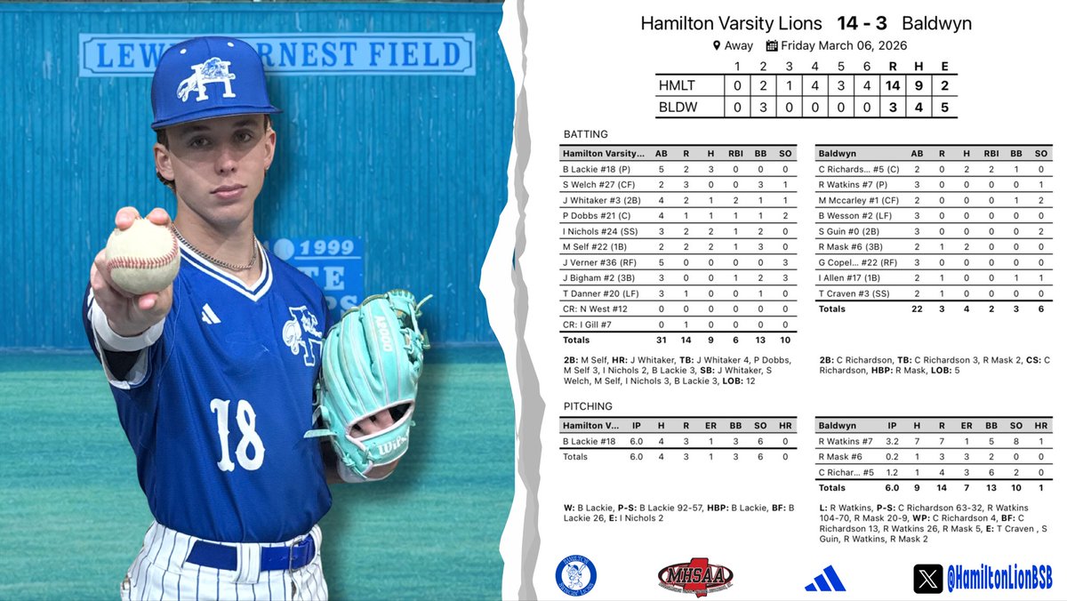 HamiltonLionBSB's tweet photo. Big run-rule division win at Baldwyn!

@BraedynLackie 6 IP, scattering 4 hits with 6 Ks, and has a 3-5 day at the plate.

@jd_whitaker4 finds his first 💣 of the season, @Myleswself22 finishes 2-2 with a 2B, 3 BBs and 2 R, and @IanNich24 went 2-3 with 2 BBs, 2 R and an RBI. https://t.co/sKU1CuQ7zT