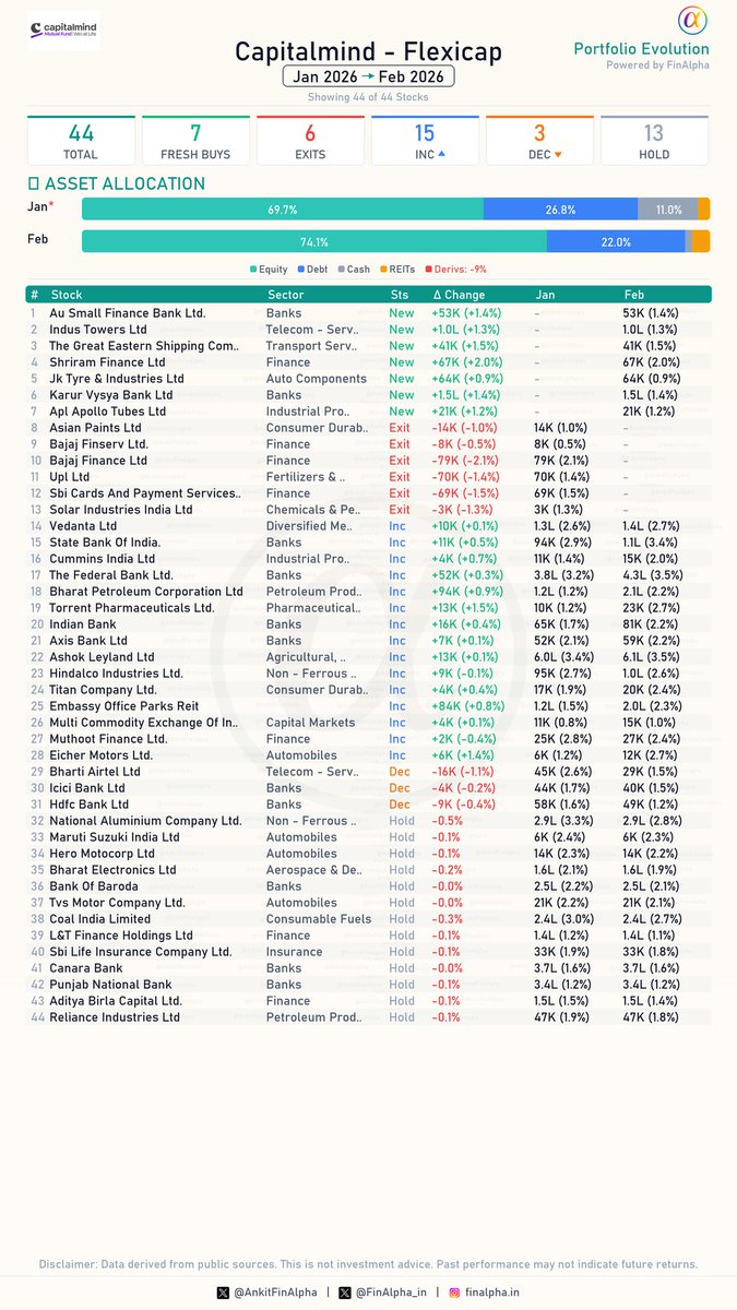 AnkitFinAlpha's tweet photo. #Capitalmind Flexicap Portfolio Update (Feb 2026) 📊

The February changes for Capitalmind Flexicap are out! 
As a relatively new offering from @deepakshenoy sir ,  it is showing some good positioning. 🚀 
It maintains a portfolio of around 40 stocks. 

🟢 7 Fresh Buys
(AU Small Finance Bank, Indus Towers, The Great Eastern Shipping, Shriram Finance, JK Tyre & Industries, Karur Vysya Bank, APL Apollo Tubes)

🔴 6 Full Exits
📉 Asian Paints, Bajaj Finserv, Bajaj Finance, UPL, SBI Cards and Payment Services, Solar Industries India

📈 15 Increase in Holdings
(Includes: State Bank of India, The Federal Bank, Embassy Office Parks REIT, Torrent Pharmaceuticals, Indian Bank, Multi Commodity Exchange)

📉 3 Decrease in Holdings
(Bharti Airtel, ICICI Bank, HDFC Bank)

⏸️ 13 Companies - No Change
(Held steady: National Aluminium Company, Maruti Suzuki, Hero MotoCorp, Bharat Electronics, Coal India, etc.)

Detailed breakdown and FinAlpha 1-Pager attached. 📄

#Capitalmind #Flexicap #MutualFunds #StockMarket #FinAlpha #FinAlpha1Pager