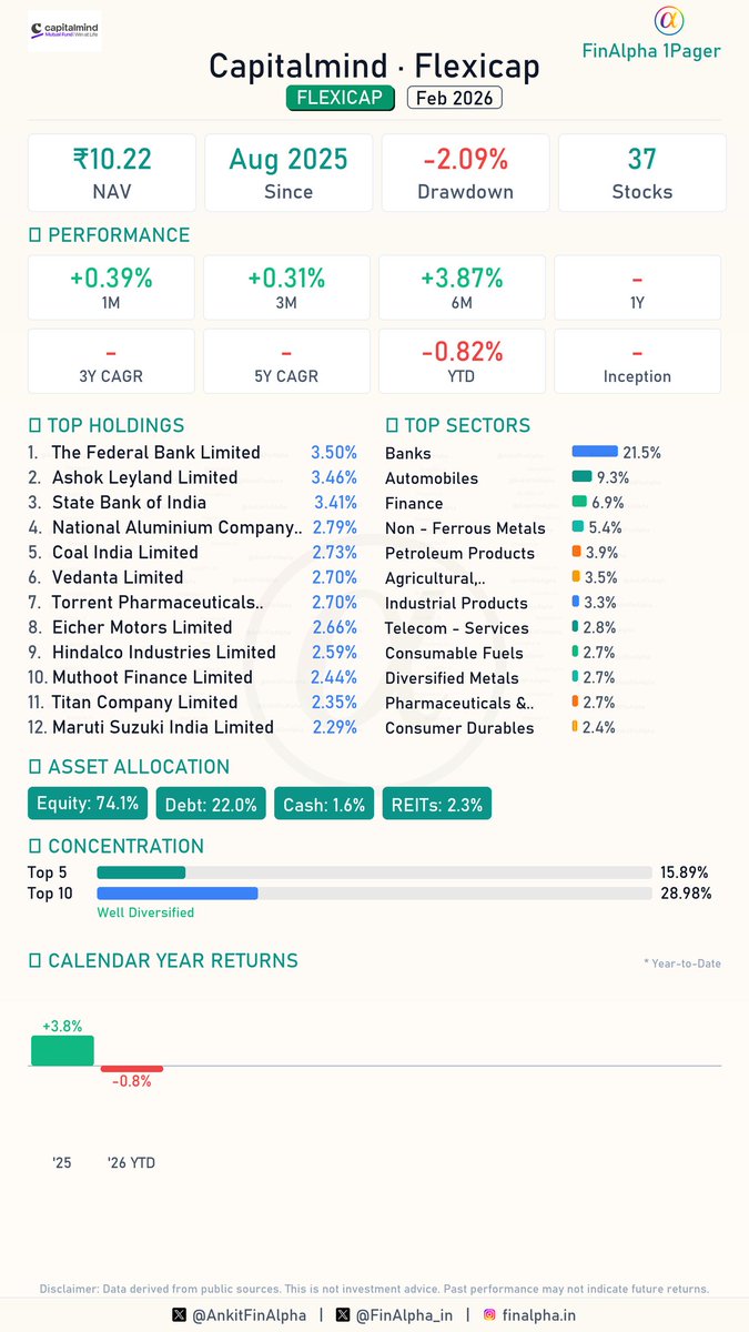 AnkitFinAlpha's tweet photo. #Capitalmind Flexicap Portfolio Update (Feb 2026) 📊

The February changes for Capitalmind Flexicap are out! 
As a relatively new offering from @deepakshenoy sir ,  it is showing some good positioning. 🚀 
It maintains a portfolio of around 40 stocks. 

🟢 7 Fresh Buys
(AU Small Finance Bank, Indus Towers, The Great Eastern Shipping, Shriram Finance, JK Tyre & Industries, Karur Vysya Bank, APL Apollo Tubes)

🔴 6 Full Exits
📉 Asian Paints, Bajaj Finserv, Bajaj Finance, UPL, SBI Cards and Payment Services, Solar Industries India

📈 15 Increase in Holdings
(Includes: State Bank of India, The Federal Bank, Embassy Office Parks REIT, Torrent Pharmaceuticals, Indian Bank, Multi Commodity Exchange)

📉 3 Decrease in Holdings
(Bharti Airtel, ICICI Bank, HDFC Bank)

⏸️ 13 Companies - No Change
(Held steady: National Aluminium Company, Maruti Suzuki, Hero MotoCorp, Bharat Electronics, Coal India, etc.)

Detailed breakdown and FinAlpha 1-Pager attached. 📄

#Capitalmind #Flexicap #MutualFunds #StockMarket #FinAlpha #FinAlpha1Pager