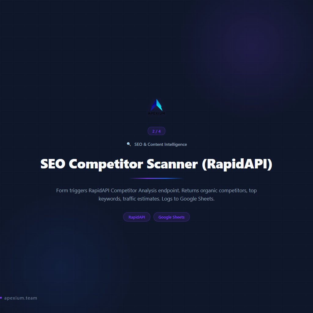 apexium0101's tweet photo. Dominate search rankings with AI-powered SEO intelligence (Part 2/2)

4 SEO & Content Intelligence workflows — ready to deploy:

→ SEO Keyword Tracker (ScrapingBee)
→ SEO Competitor Scanner (RapidAPI)
→ Multi-Agent Handbook Generator
→ Multi-Agent Chat System (@Mentions)

Automated keyword research, content optimization, and rank tracking.

Built with n8n. No code required.

#n8n #Automation #SEO #ContentMarketing