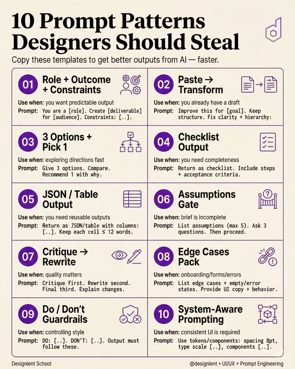 designient's tweet photo. Designers don’t need “better prompts”.
They need prompt patterns. https://t.co/gzHP1qTyWF
