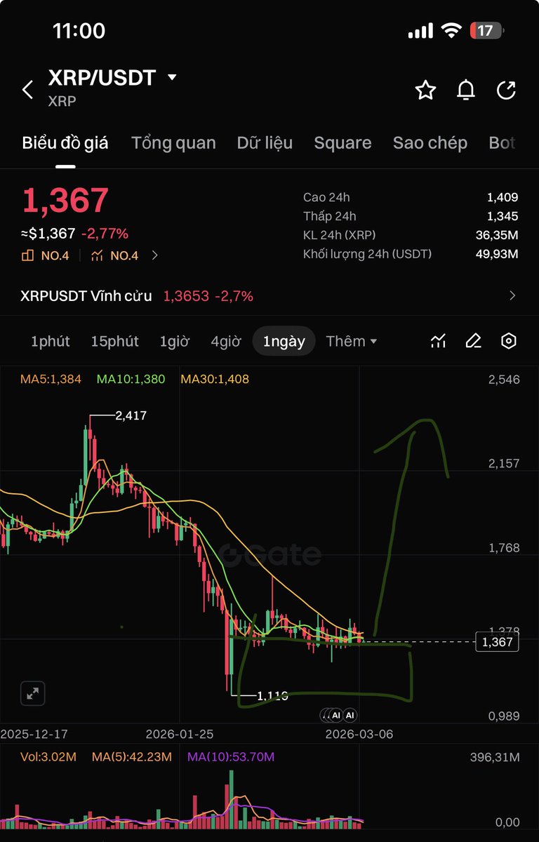 thiennc's tweet photo. #xrp next short term target is 2.4$ https://t.co/7v7NgtaHla