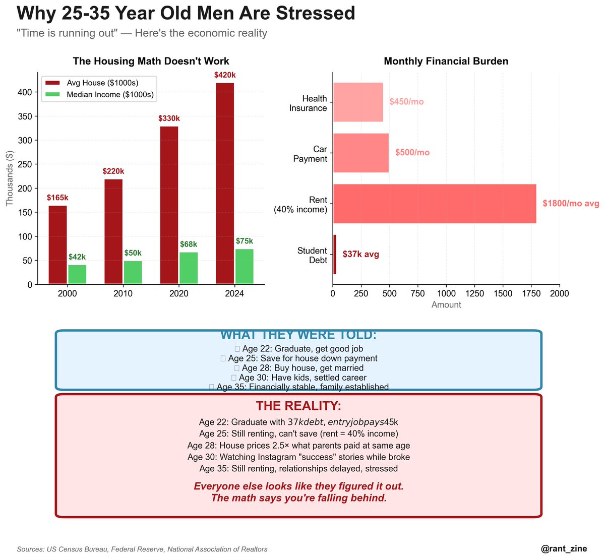 rant_zine's tweet photo. Nobody is more stressed than a 25-35 year old male who thinks time is running out.

Here's why they think that:

The housing math:
•⁠  ⁠2000: Average house $165k
•⁠  ⁠2024: Average house $420k
•⁠  ⁠Income didn't keep pace

The monthly burden:
•⁠  ⁠Student debt: $37k average
•⁠  ⁠Rent: 40% of income
•⁠  ⁠Car payment: $500/mo
•⁠  ⁠Health insurance: $450/mo

What they were told:
By 30, you should have: house, marriage, stable career, savings.

The reality:
By 30, you have: debt, can't save, still renting, watching everyone else's Instagram success stories.

Everyone else looks like they figured it out.

The math says you're falling behind.

The stress isn't in their head. It's in the numbers. 📃