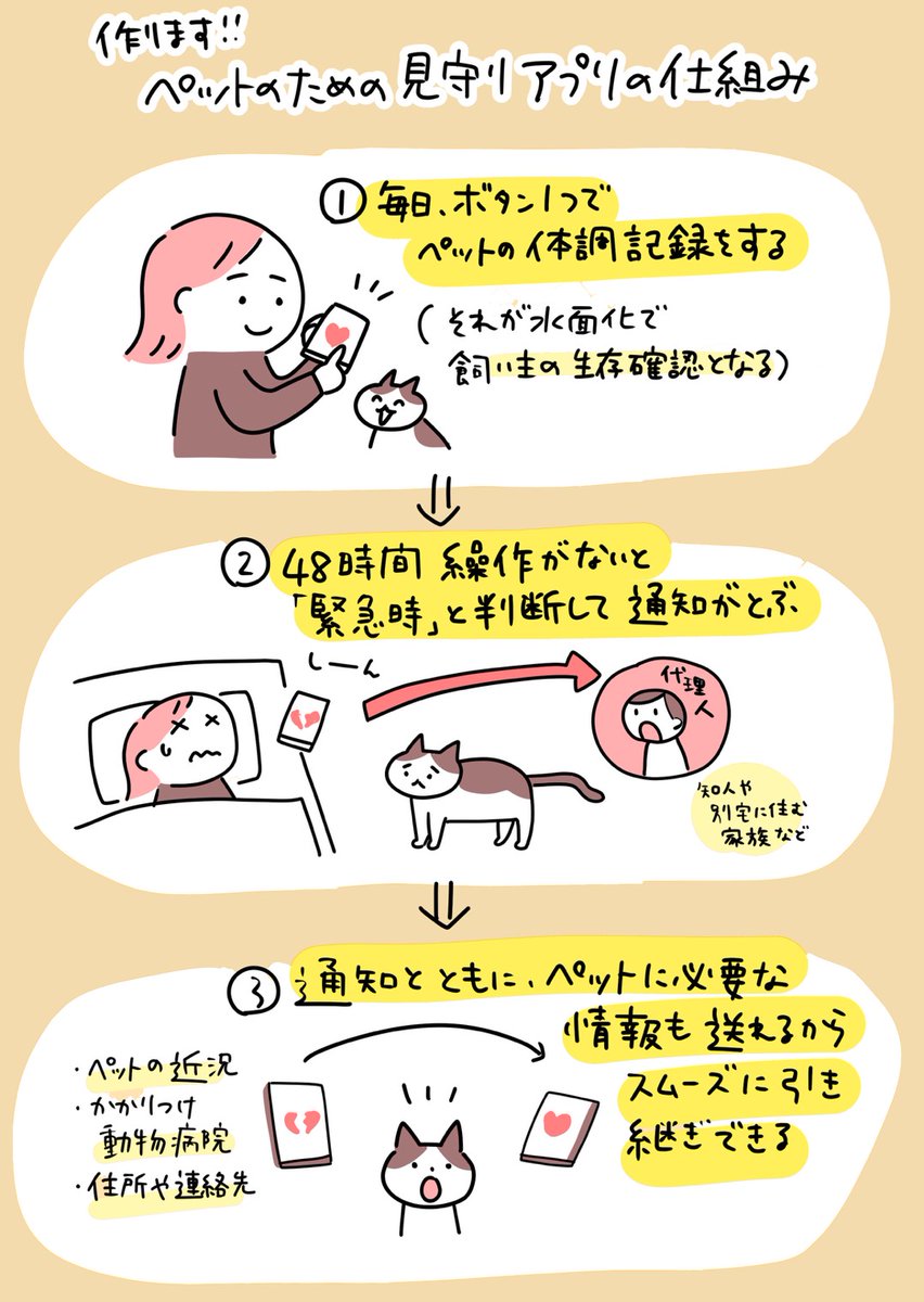 【ご意見ください🐈🐕】
ペットのためのアプリを作ります！飼い主の急病や孤独死が原因でペットも死んでしまう、という悲しい事故を減らすためのアプリです。（イラスト参照）

アイデアや「こういう機能ほしい！」などなんでもご意見欲しいです。（応援コメントだけでも嬉しい）