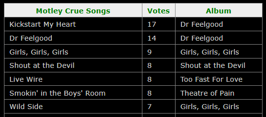 7RockLists's tweet image. ENDS SOON.
If you want in, send list ASAP, or let me know you are working on it.
In meantime, here is a throwback to Oct2016 when I last did #7MotleyCrueSongs.
Here is the #Top7 from then. Current run looking quite different.