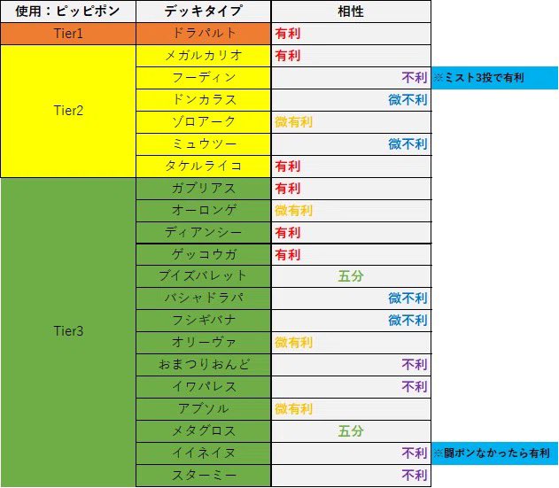 朝あげ☀️ ピッピポンの相性表も作ってみました 環境上位の多くに有利