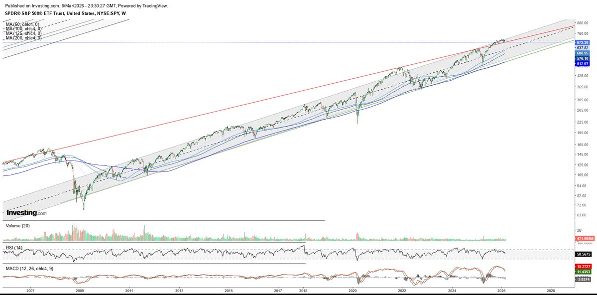 Not only that, but long term $SPX $SPY TA agrees - the permabulls wondering why we have been stuck in a range and unable to break higher, here it is. 

Reversion to the mean from above (which has happened 20+ times since 2009) points to 6000, lower if the dashed mean line breaks.