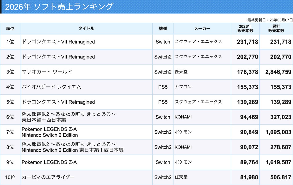 teitengame's tweet photo. 【2026年ソフト売上ランキング更新】今週は注目のバイオハザード レクイエムが発売され、2機種合算で19万4千本を販売する好調なスタートとなりました。PS5版は年間4位、歴代PS5ソフトの中でも10位となり、初週としては大きな数字となっています。https://t.co/pdlTYJtjWF https://t.co/IaF8BJz9Ib