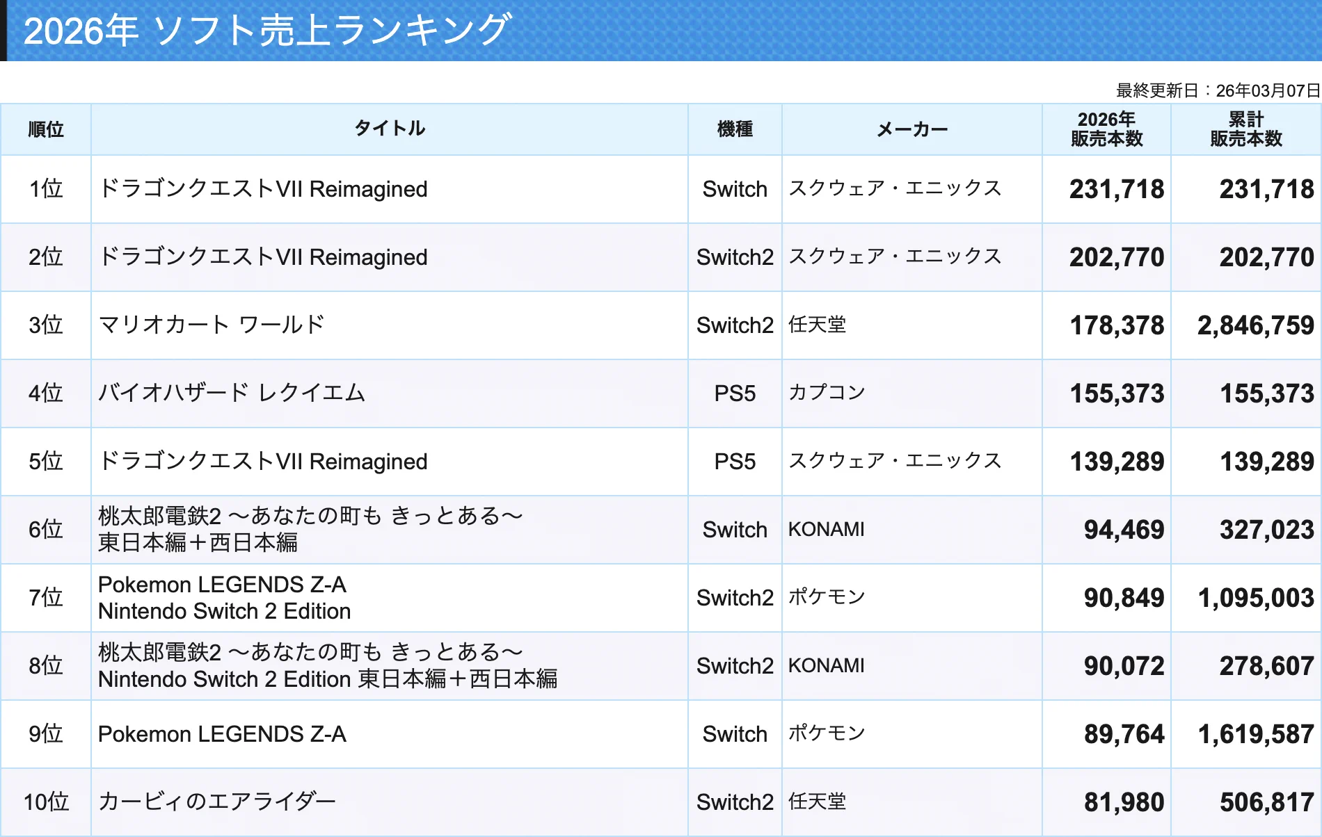 ゲーム売上定点観測 on X: 