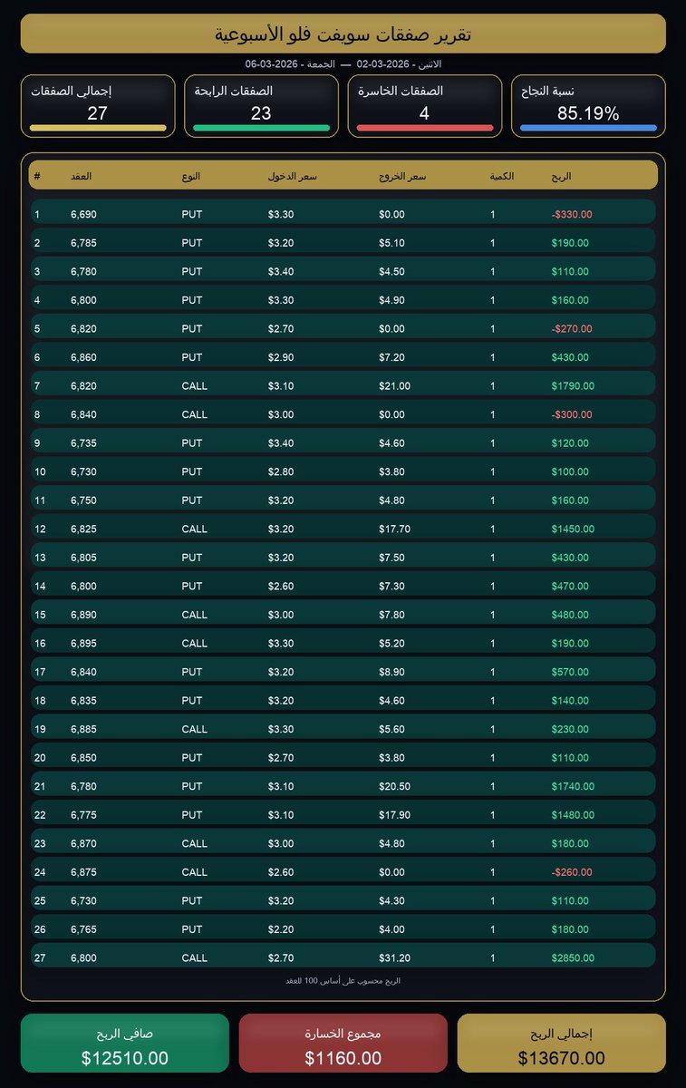 SwiftFlowSPX's tweet photo. Swift Flow | نتائج تثبت نفسها
✅أرباح اليوم:$810 ≈3,040ريال
🔥أرباح الأسبوع: $12,510≈46,912 ريال
تقرير صفقات شفاف (دخول/خروج/نتائج)
🎟️الاشتراك عبر البوت:🤖 https://t.co/ZVUqW4yQzu
🏷️كود الخصم:OF
خصم محدود+أماكن محدودة
#SPX #Options #SwiftFlow #تداول #السوق_الامريكي #سباكس https://t.co/nIl8GiZwUv