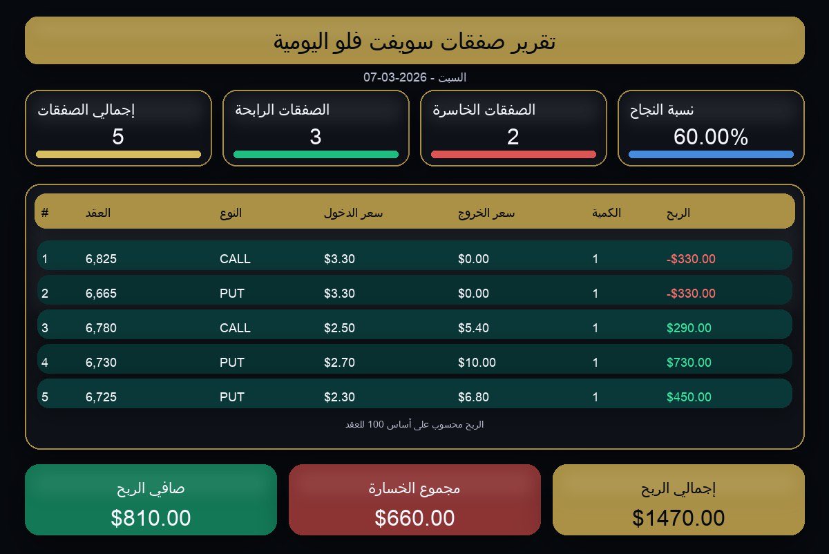 SwiftFlowSPX's tweet photo. Swift Flow | نتائج تثبت نفسها
✅أرباح اليوم:$810 ≈3,040ريال
🔥أرباح الأسبوع: $12,510≈46,912 ريال
تقرير صفقات شفاف (دخول/خروج/نتائج)
🎟️الاشتراك عبر البوت:🤖 https://t.co/ZVUqW4yQzu
🏷️كود الخصم:OF
خصم محدود+أماكن محدودة
#SPX #Options #SwiftFlow #تداول #السوق_الامريكي #سباكس https://t.co/nIl8GiZwUv