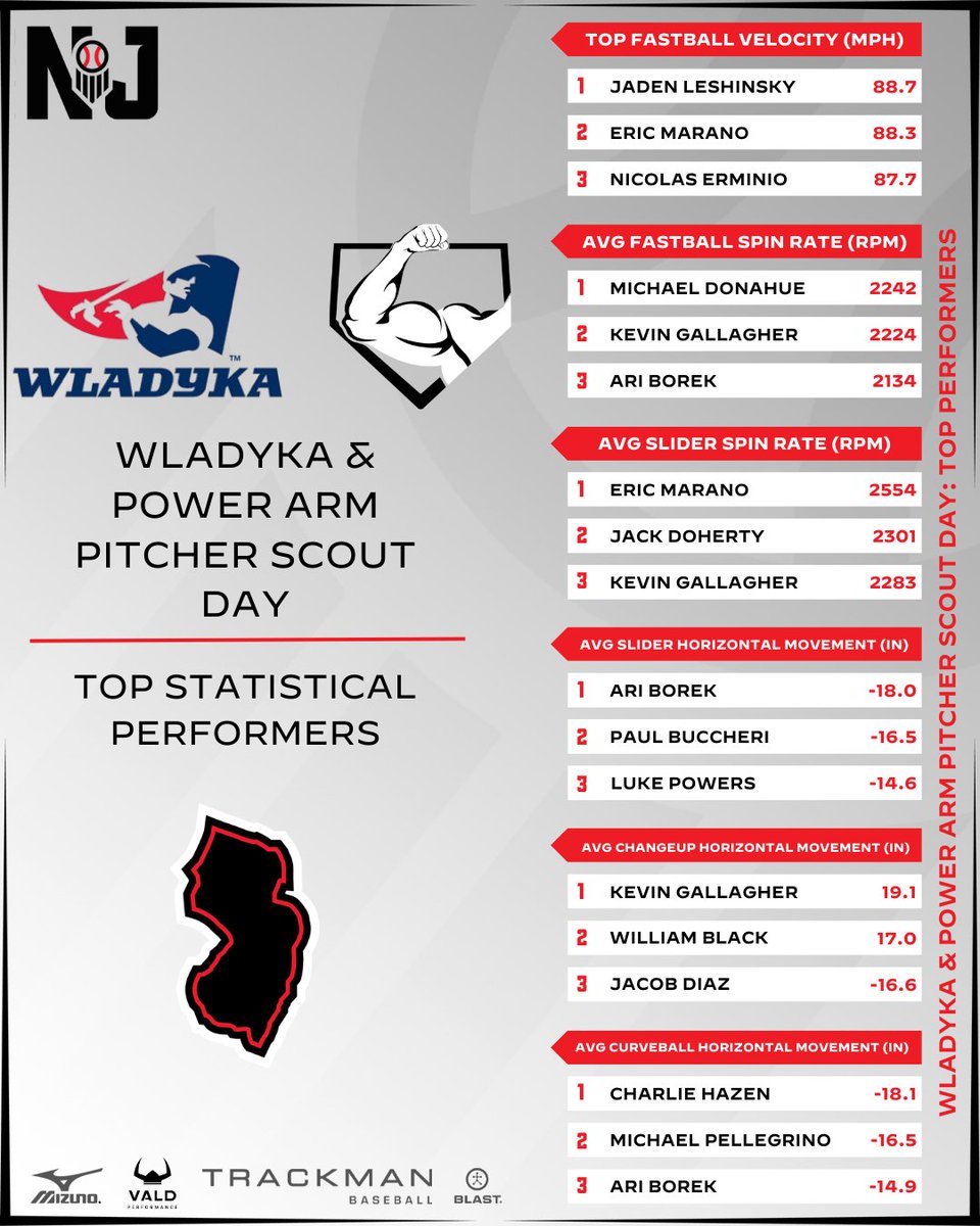 PrepBaseballNJ's tweet photo. 📊Wladyka &amp; Power Arm Pitcher Scout Day - Statistical and Data Analysis📊

Diving into the data captured at the Wladyka &amp; Power Arm Pitcher Scout Day in Ramsey, NJ hosted by Power Arm Performance. Find data leaderboards from the day, below.👇

🔗: https://t.co/SoXlOhyDyD https://t.co/q7q3A45CG7