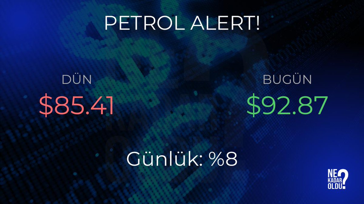 🚀📈 PETROL ALERT!

Günlük %8 ARTTI!

💰 Dün: $85.41
💵 Bugün: $92.87

#alert #ekonomi #petrol #finans