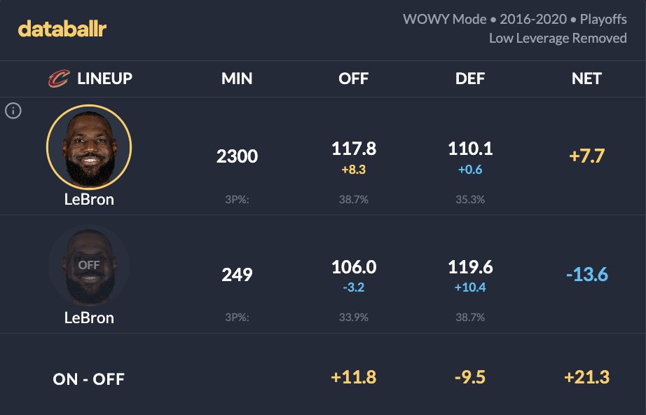 this over 4 straight finals runs is nonsensical lmao