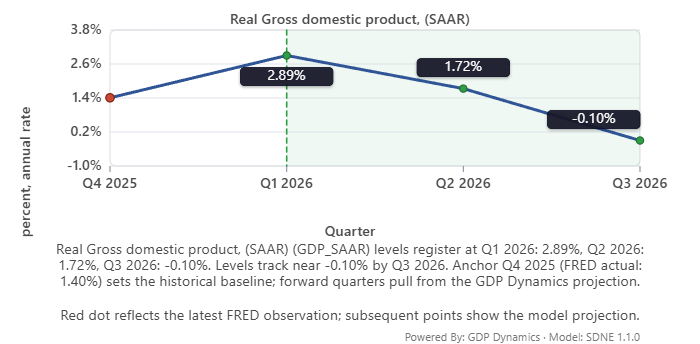 GDPDynamics's tweet photo. US job numbers released today suggest the long term forecasts from GDP Dynamics are probably going to hold. https://t.co/cc87DTSTK3