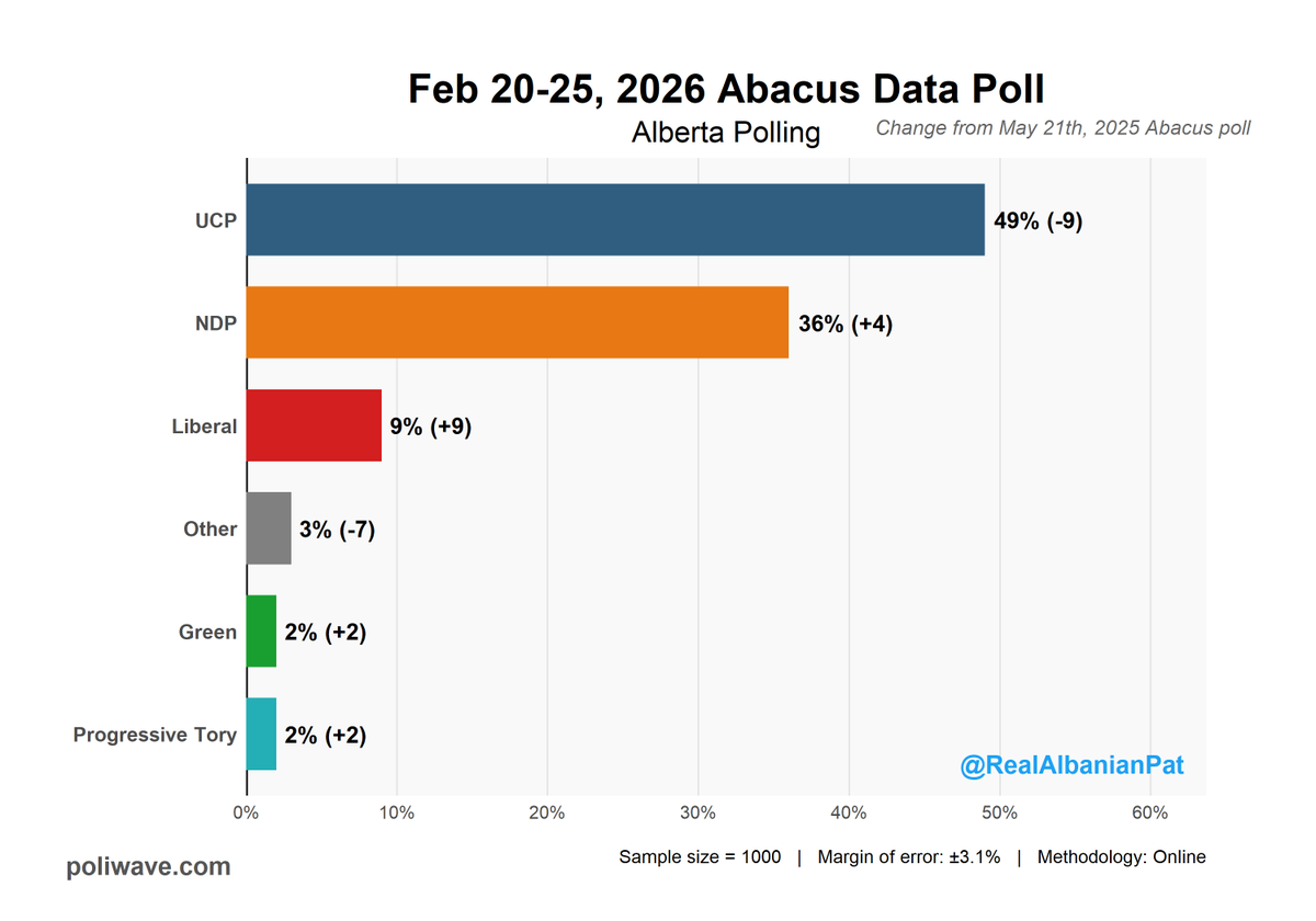 Latest Abacus Alberta poll modelled out 🔵UCP: 57 seats (+8) 🟠NDP: 30 ...