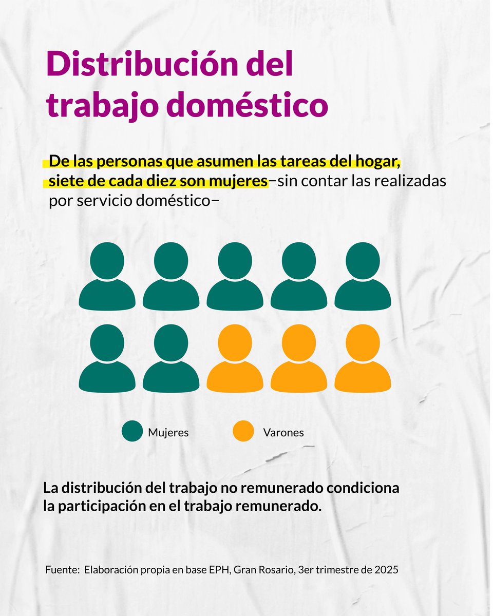UsinadeDatosUNR's tweet photo. #8M | En el marco del Dia Internacional de Mujeres, Lesbianas, Travestis, Trans, No Binaries e  Intersex Trabajadoras, la Usina de Datos junto al Area de Género y Sexualidades de la @UNRoficial presentamos una nueva edición del Informe sobre desiqualdades de género en la ciudad
+ https://t.co/Nu3m1wdAjc