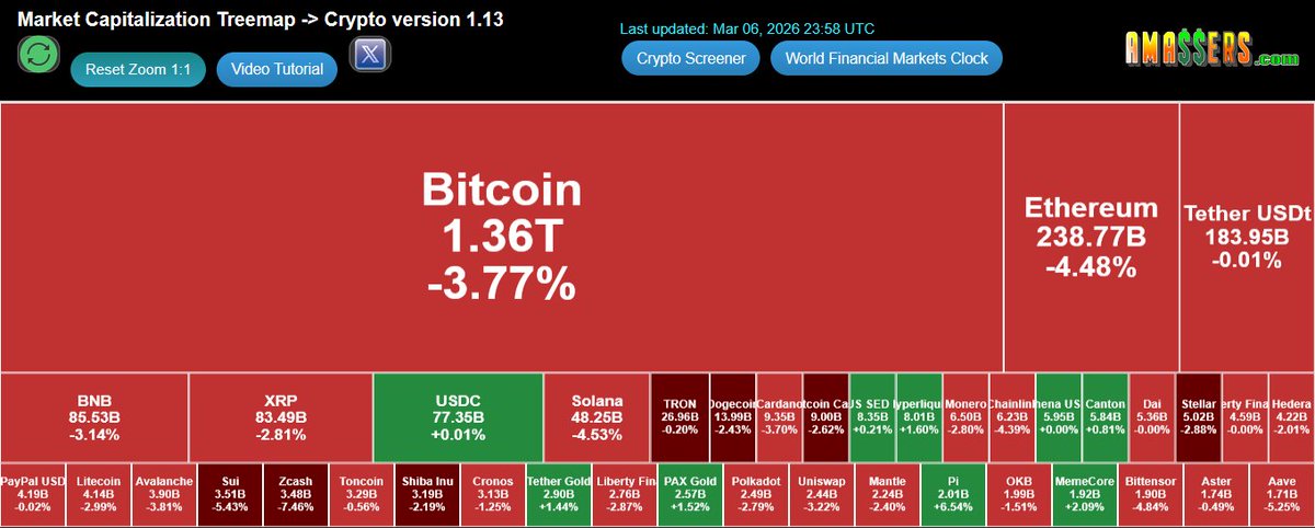 TraderAlfred's tweet photo. https://t.co/b7XBS3XARw
#GoldRate  up &amp; a decentralized exchange token:
#Cryptotreemap #crypto

#HYPE 1.48% 📈
#XAUt 1.49% 📈

#SOL -4.60% 📉
#XMR -2.65% 📉
#LINK -4.42% 📉
#HBAR -2.02% 📉
#AVAX -3.86% 📉
#ICP -1.01% 📉

#Blockchain #Cryptoinvesting #Cryptomarket https://t.co/oejbIQo4Yu