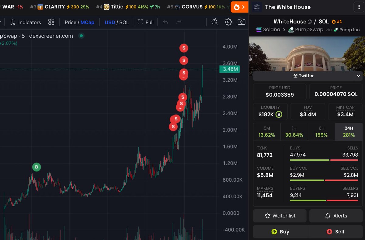 i bought $4k worth $WhiteHouse soon it pinged in my alpha group and now it's valued at $50k. UNREAL!!!

to celebrate, im doing a giveaway! 🍓

3 lucky anonymous winners who likes and retweets this post will receive 5 $SOL each (no joke) in 24 hours

comment your SOL wallet below
