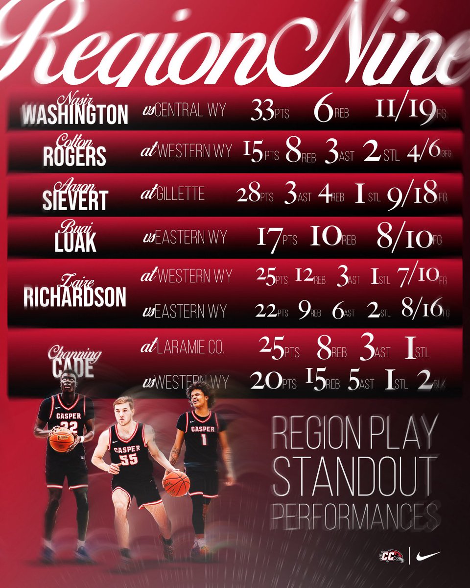 ￼Casper College MBB tweet media