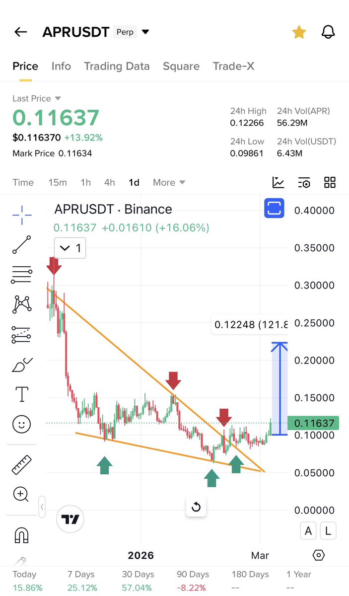 Cryptobullmaker's tweet image. $Apr the most perfect falling wedge breakout retest 

Will rule the market

Buy low and have patience