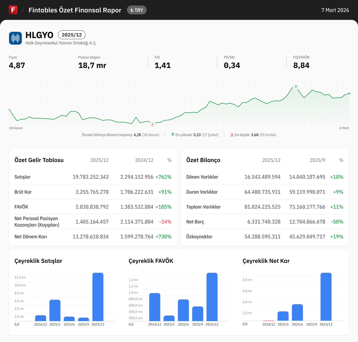 $HLGYO 2025/12 finansal tabloları açıklandı. 

Detaylı analiz için: fintables.com/sirketler/HLGYO

Mobilde incelemek için: app.adjust.com/b8veq3c #HLGYO