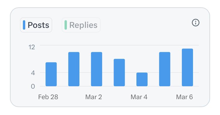 TheBTCKnight's tweet image. How many times a day do you tweet? 

4-11 tweets a day for this knight this week. On average around 7 a day. 

Do you perform better with less or more?
#X #tweets