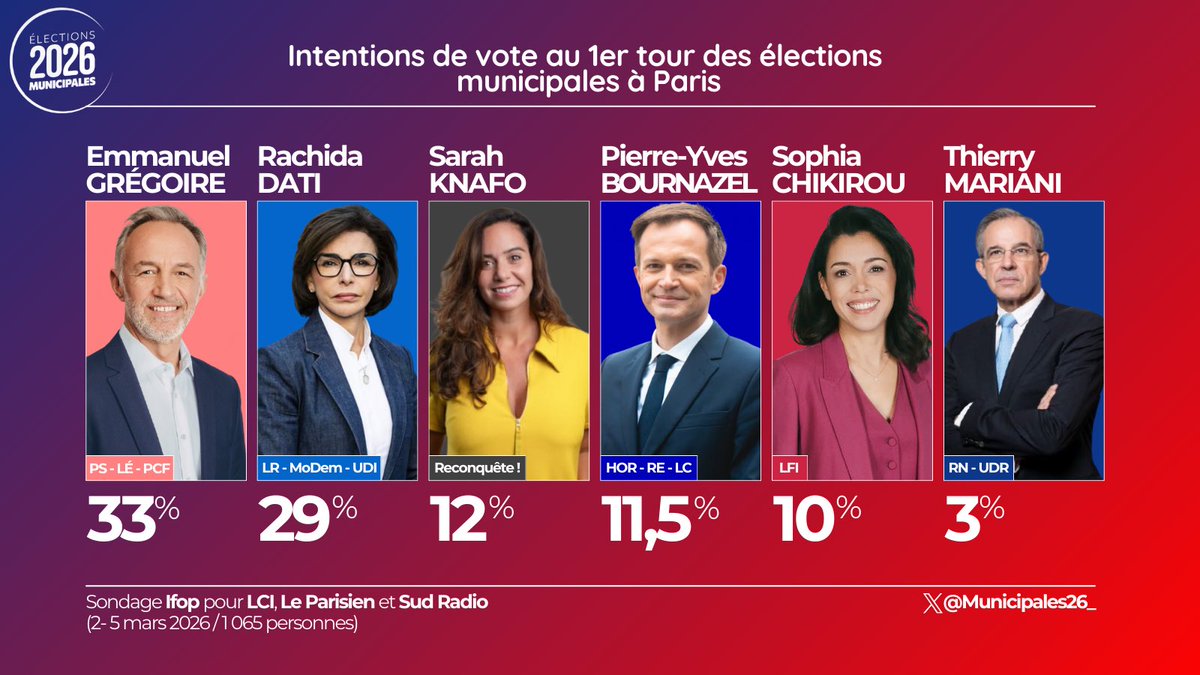 Cap2027_'s tweet photo. 🗳️ Intentions de vote à Paris - @IfopOpinion 

• E. Grégoire (PS-LÉ-PCF) - 33%
• R. Dati (LR-MoDem-UDI) - 29%
• S. Knafo (REC) - 12%
• P-Y. Bournazel (HOR-RE-LC) - 11,5%
• S. Chikirou (LFI) - 10%
• T. Mariani (RN-UDR) - 3%

#Municipales2026 https://t.co/Ri22l1TN1U