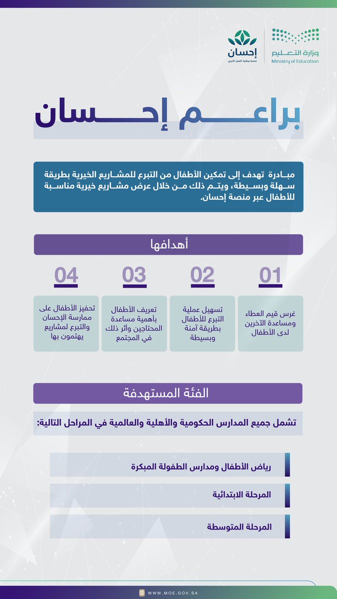 moe_gov_sa's tweet photo. مبادرة "براعم إحسان"؛ تُمكّن الأبناء والبنات من التبرع للمشاريع الخيرية عبر #منصة_إحسان. https://t.co/P1jwMrUVg3