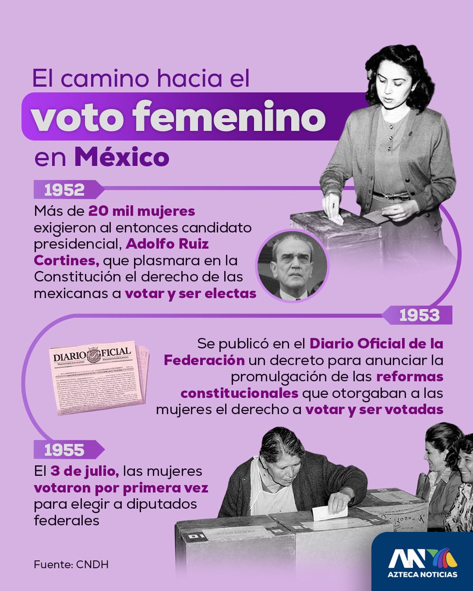 AztecaNoticias's tweet photo. #8M | Durante décadas, las mujeres mexicanas lucharon por un derecho que hoy parece obvio: votar. 

No fue un regalo del poder, fue una conquista ciudadana.
El 17 de octubre de 1953 se reconoció en la Constitución el sufragio femenino y, dos años después, el 3 de julio de 1955, las mujeres votaron por primera vez en elecciones federales para elegir a diputados. 

Desde entonces, cada voto de una mujer no solo elige, también recuerda: que la democracia mexicana se escribe con la voz y la valentía de quienes se negaron a ser silenciadas.