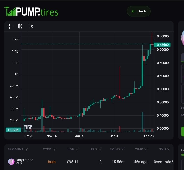 pump.tires/token/0xf28956…
Just burned 15m $OTR!

Another 1.5% total burned

Burn amount increased by 15%!

In total 115million $OTR burned off forever.

Will be adding burn metrics to the new OpenClaw updater bot in Telegram!

Join the Telegram chat for conversation and daily