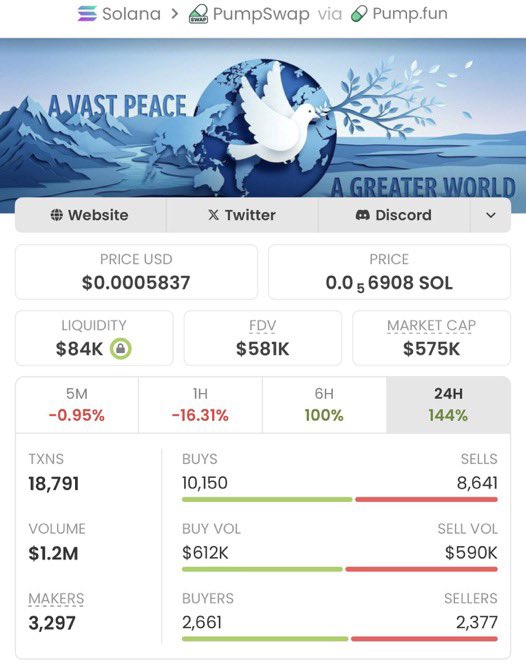 CapSniperX's tweet photo. $Peace called at $3.1K MC — now $575K MC 🚀
That’s 185x for my Alpha TG 📈💰

Early entries change everything. DM to join &amp; catch the next gem.

CA: atVjZ7uM8sVrLFi5Xe1JiLGW6mW9pvQdTCWzhNFpump

#Solana #CryptoGems #SolanaGems #CryptoMarket https://t.co/ANpAb8EXaB