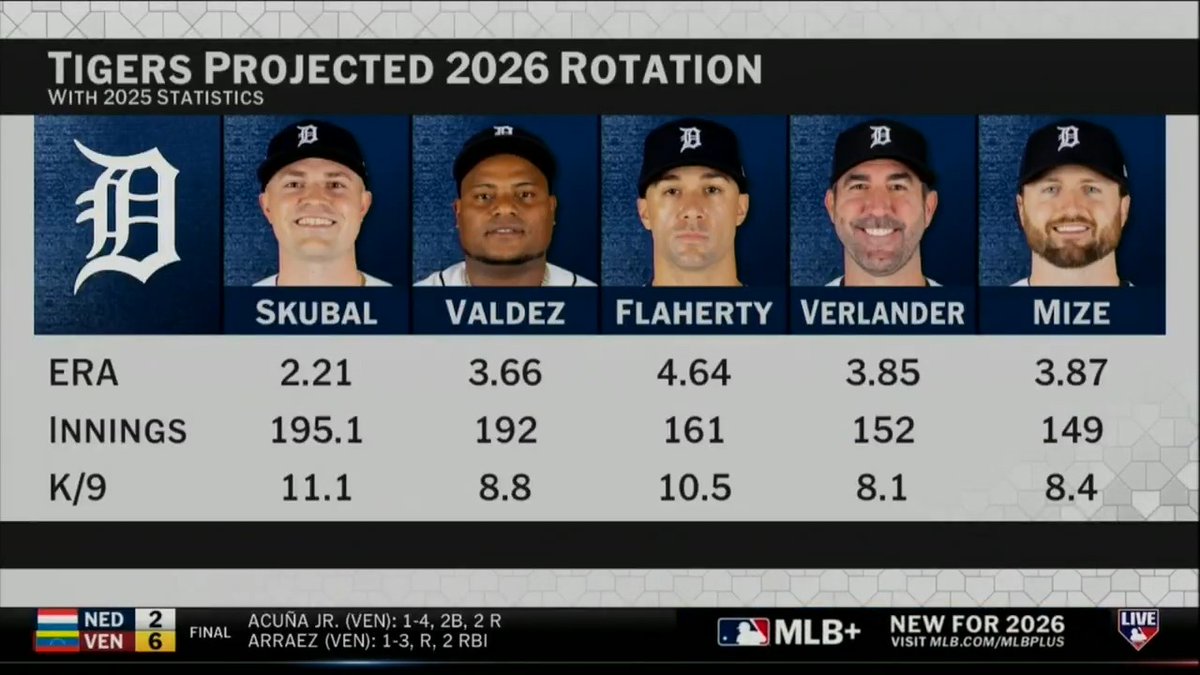 "I really like what Detroit's been able to do. They've got a very nice mix of youth, experience and unbelievable ability."
@Anthony_Recker is a huge fan of the Tigers rotation for 2026 🔒
#MLBTonight