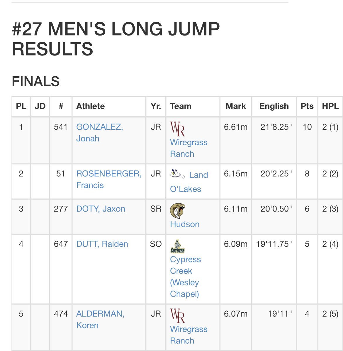 djaxon23's tweet photo. #AGTG✝️ Took 1st place in high jump with a PR of 6’4”🥇and 3rd in long jump with a PR of 6.11m🥉 at the cypress creek invitational🙌🏼
Also took the school record with the 6’4” jump💪🏼

@CoachDoty45 @AthleticsCobras @cobratracknfie1 @hhscobras https://t.co/E2Ru2nZsj9