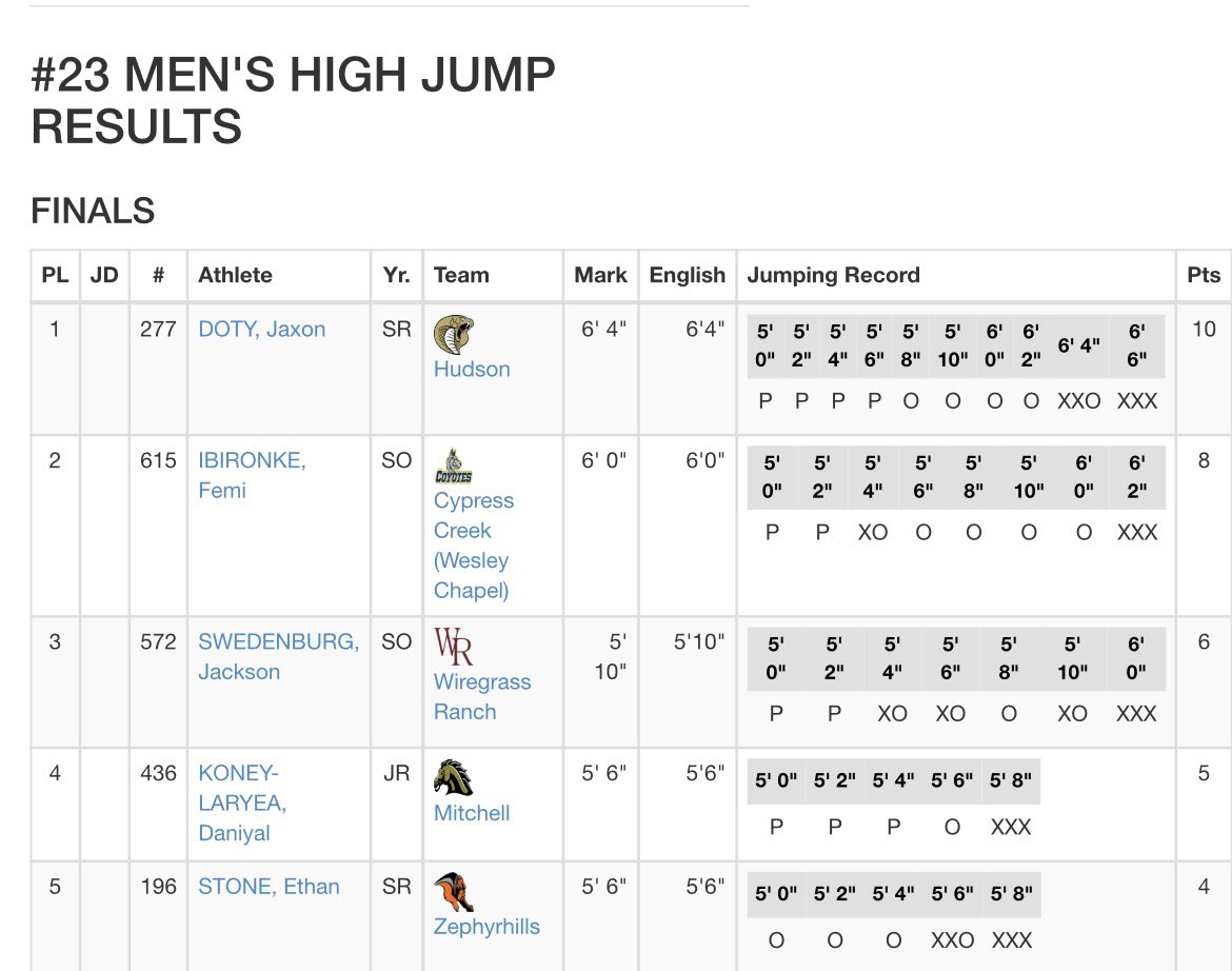 djaxon23's tweet photo. #AGTG✝️ Took 1st place in high jump with a PR of 6’4”🥇and 3rd in long jump with a PR of 6.11m🥉 at the cypress creek invitational🙌🏼
Also took the school record with the 6’4” jump💪🏼

@CoachDoty45 @AthleticsCobras @cobratracknfie1 @hhscobras https://t.co/E2Ru2nZsj9