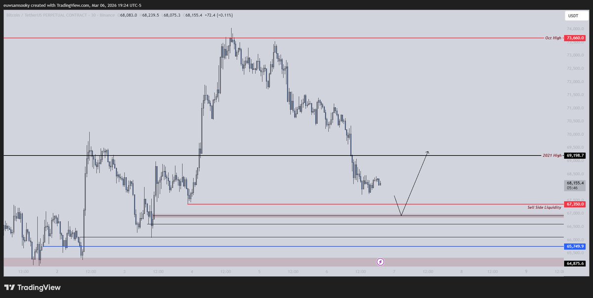 SokiSam's tweet photo. https://t.co/7rTKDL7rJ7

The next delivery move for BTC will likely come after the SSL is taken

#BTC #BITCOIN #orderflow #ICT https://t.co/skKE4uTh4v