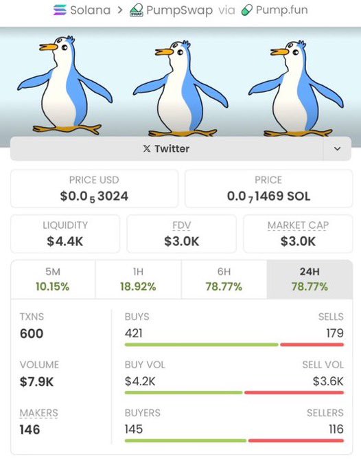 CapSniperX's tweet photo. Called $Pedgy at $3K MC — now $332K MC 📈
That’s 110x 🚀

Early entries aren’t luck. Follow me &amp; join the TG, or stay exit liquidity.

CA: EG6zP6zWJjcNz563nAjcmNQYhkwbqVbDFpRsWx11pump

#Solana #CryptoGems #SolanaGems #CryptoMarket https://t.co/a3Bsc6ar6F
