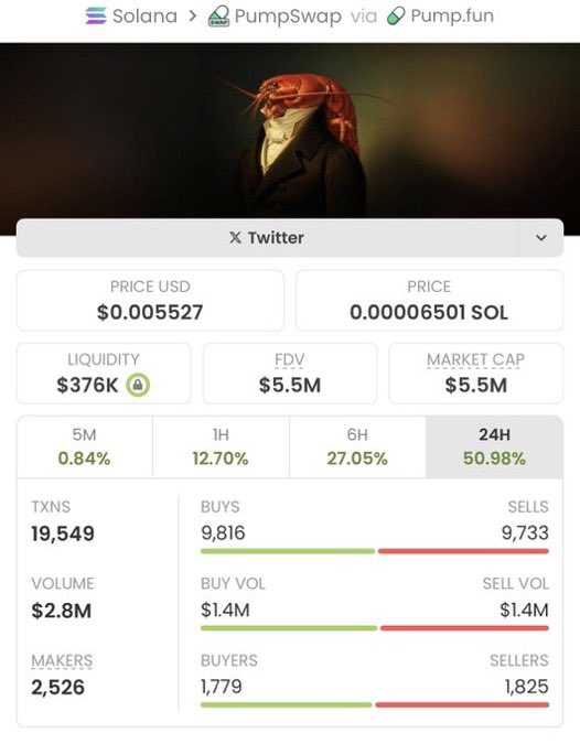 CapSniperX's tweet photo. $Lobstar $29K → $5.5M MC 🔥
That’s 189x 🚀💎

Early entries print different. Don’t miss the next gem — private TG catches them first 🤝

CA: AVF9F4C4j8b1Kh4BmNHqybDaHgnZpJ7W7yLvL7hUpump

#Solana #CryptoGems #SolanaGems #CryptoMarket https://t.co/gKexTbGrRD