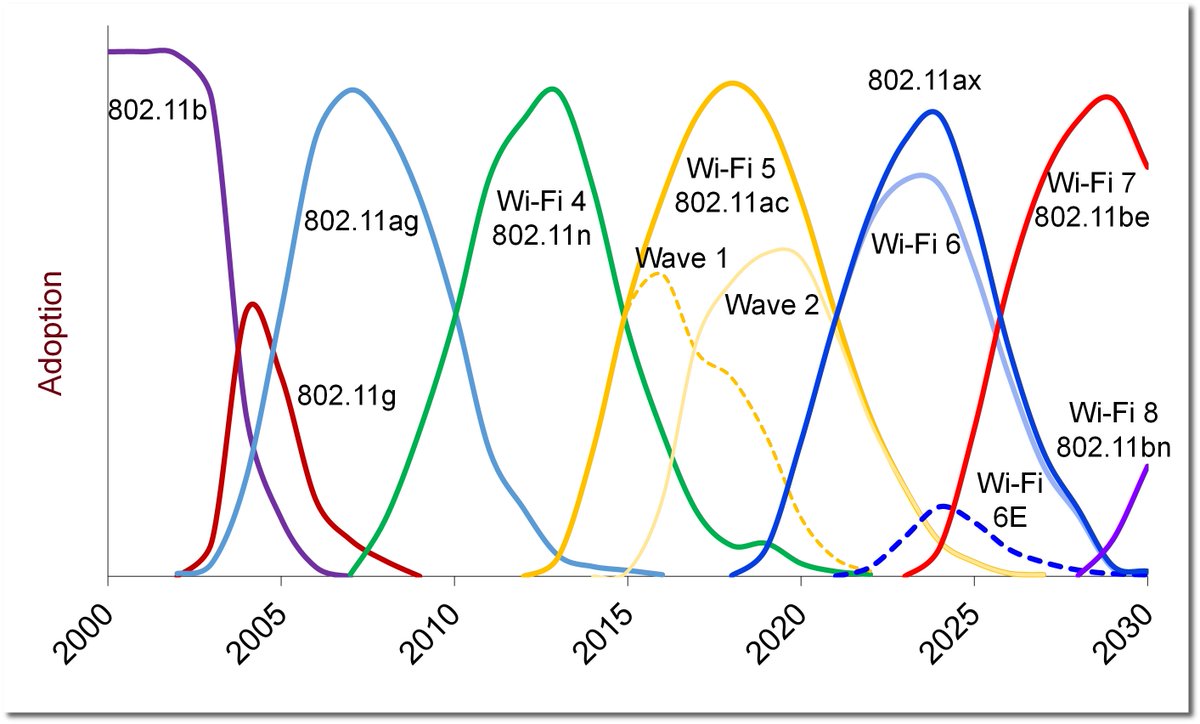 DellOroGroup's tweet image. Enterprise Wi-Fi is shifting beyond speed.
Dell’Oro’s Siân Morgan explains why Wi‑Fi 8 will focus on reliability, latency, and efficiency as AI reshapes enterprise networks.👉 Read the analysis: sdxcentral.com/opinions/wi-fi…
via @sdxcentral 
#WiFi7 #WiFi8 #WLAN #EnterpriseNetworks #AI