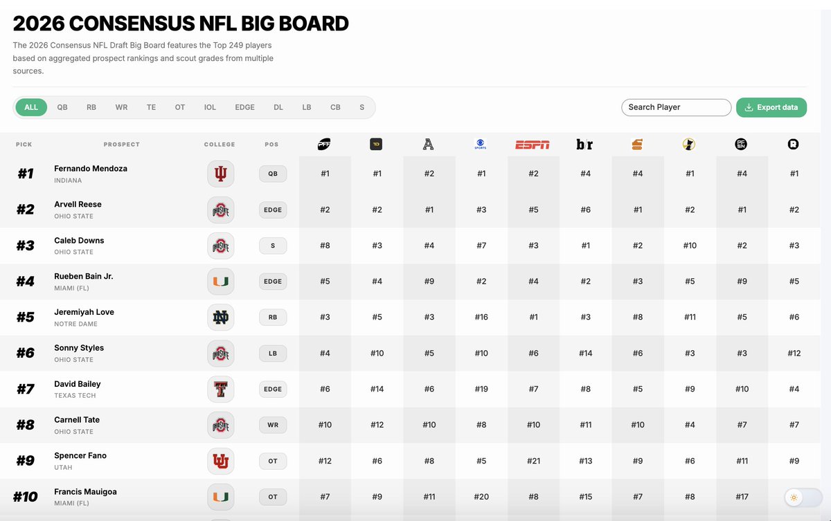 Update 📢 

The <a href="/StatRankings/">StatRankings</a> 2026 NFL Consensus Big Board has been updated after the Combine.

We also added 5 more sources. 

• Bleacher Report
• The Ringer
• Tankathon
• Underdog
• Pro Football Network

FREE⤵️
StatRankings.com/nfl/players/dr…