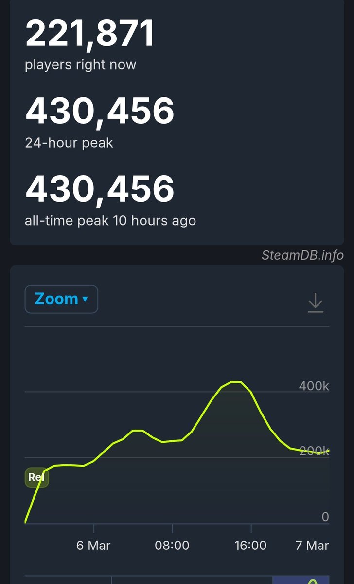 ptrials95912's tweet image. BREAKING NEW
IM A VIRGIN

SLAY THE SPIRE 2'S PLAYERBASE IS ALREADY CUT IN HALF IN ONLY 24 HOURS🫨🫨

THE CONCORD PENTILOGY IS REAAAL