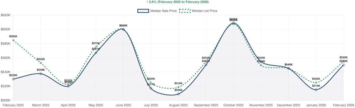 GuyJohnson's tweet image. Carson City Market Report — Feb 2026 📊

• Median price: $536,995
• Sales up month-over-month
• Inventory remains tight at 1.9 months

Still a seller’s market — but buyers remain price-sensitive.

Full report: renorealtyblog.com/carson-city-re…

#CarsonCity #RealEstate #HousingMarket
