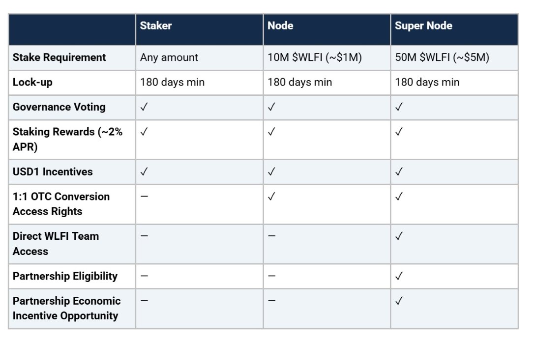 These are dillusional numbers for $WLFI new staking/governance.

-180 days min lockup to earn 2% apy on your staked tokens.
-You will need $1m usd to become a node user.
-Voting and staking required before users can unlock their remaining 80% tokens.