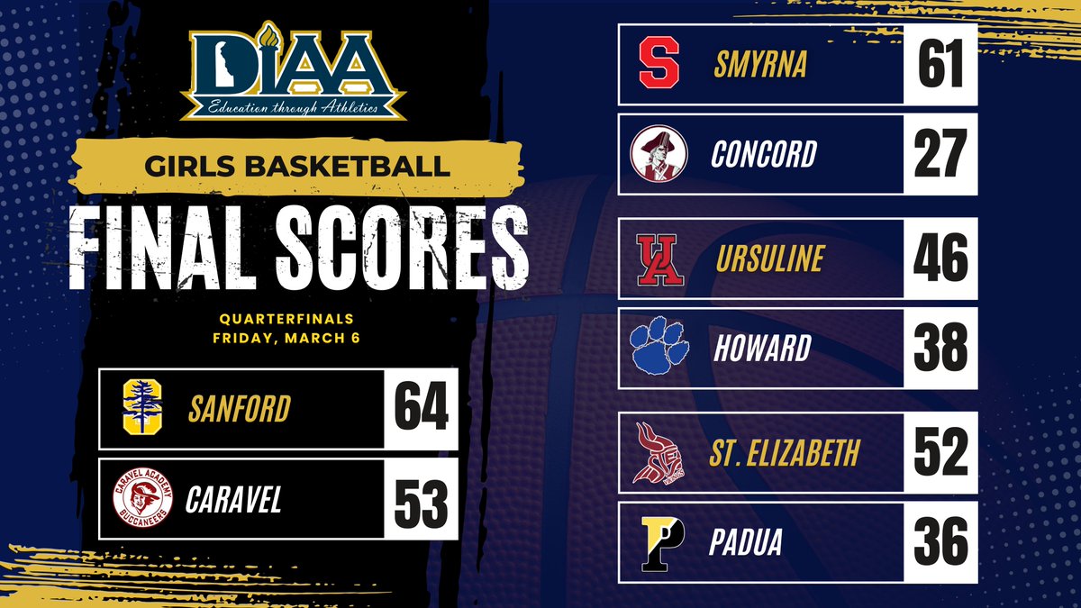 DIAA_Delaware's tweet photo. 🏀 DIAA Girls Basketball – Semifinals Set 🏀

Semifinals – Tues., March 10
📍 Bob Carpenter Center – University of Delaware

⏰ 6:00 PM: #1 Sanford vs #4 Smyrna
⏰ 8:00 PM: #3 St. Elizabeth vs #15 Ursuline

🎟 Ticket Information
Pre-sale ticket links for schools: Sunday, March 8th at 10:00 AM
Public Tickets Release: Monday, March 9th at 10:00 AM
Ticket available via UD Ticketing 👉 https://t.co/K5sWckQmMB

📺 Semifinals will be live streamed on the NFHS Network:
https://t.co/RW3xWGXHQF

🔗 View the full bracket:
https://t.co/qu87wZyNhO

#DIAA #EducationThroughAthletics #DIAAChampionships #Basketball