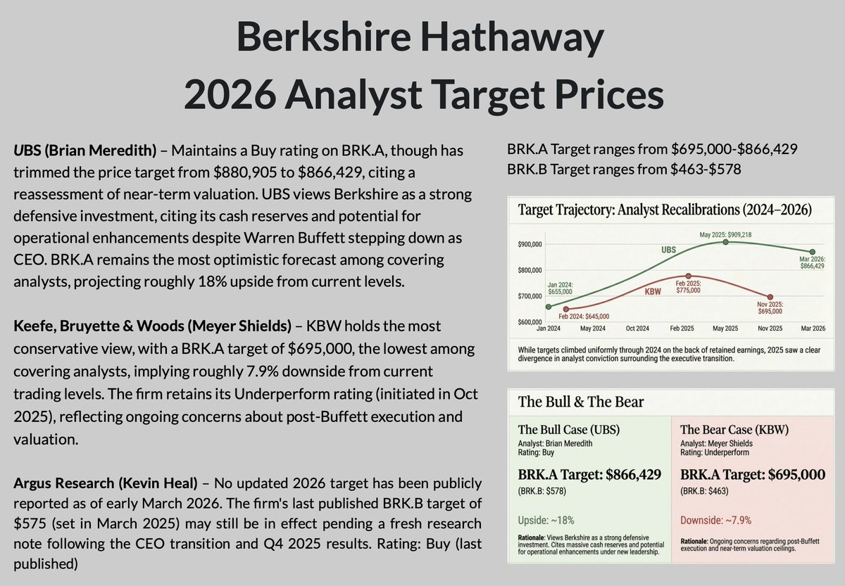 MaassCFO's tweet photo. Berkshire Hathaway's 2026 intrinsic value / 2026 analyst price targets:

UBS: $866K 
Bloomstran: $855K @ChrisBloomstran 
Tilson: $801K @WhitneyTilson 

$BRK is currently trading $747,800 which is 10-13% discount to its intrinsic value which is probably why buybacks have resumed. https://t.co/tvnTabc9oi