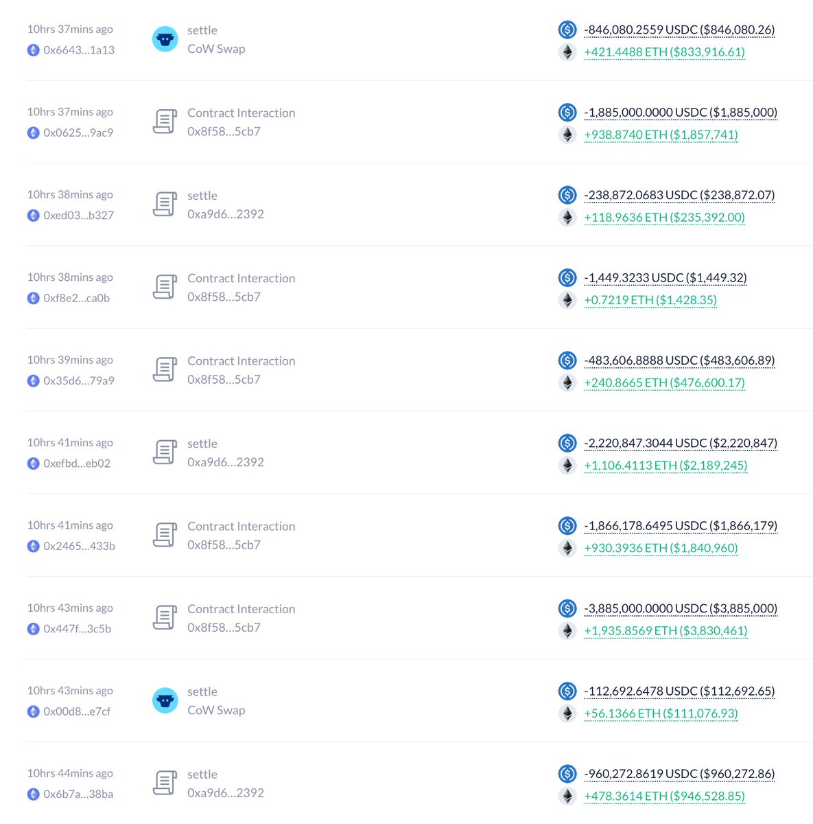 EmberCN's tweet photo. 鲸鱼 0x65b4 在 10 小时前再次抄底 ETH：
花费 1250 万 USDC 购进了 6,228 枚 ETH，价格 $2,007。

他此前曾在去年 10/11 市场暴跌后花费 3258 万 USDC 抄底 ETH 跟 BTC，然后在 11 月割肉卖出，损失了 $83 万。

https://t.co/Xx5BKO5ky3

----------------------------------------------------
#Bitget VIP 费率更低，福利更狠！买美股秒级入场