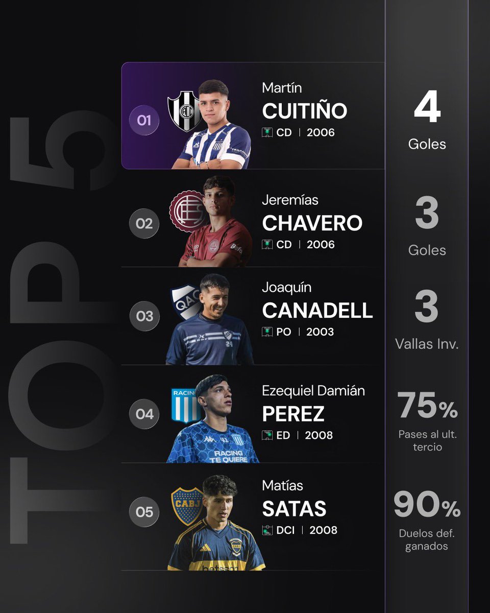 El rendimiento también anticipa tendencias 📉📈

Estos fueron los jugadores más destacados de #febrero en el #TorneoProyección Apertura, según métricas clave de rendimiento.

⚽ Goles
🧤 Vallas invictas
🎯 Pases al último tercio
🛡️ Duelos defensivos

<a href="/ProyeccionLPF/">Proyeccion LPF</a> ✖️ <a href="/ldp_ai/">LDP tech.ai</a> 📊