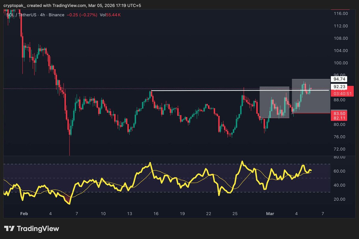 sscr212's tweet photo. SOL range high breakout is still in play, but the asset is currently under compression due to a divergence in strength. I had higher expectations for SOL this cycle, but once again it’s not showing a strong recovery rate. Let’s see what SOL brings next.
#SOL #usdt #Bitcoin #SOL https://t.co/KqGcJwOo9S